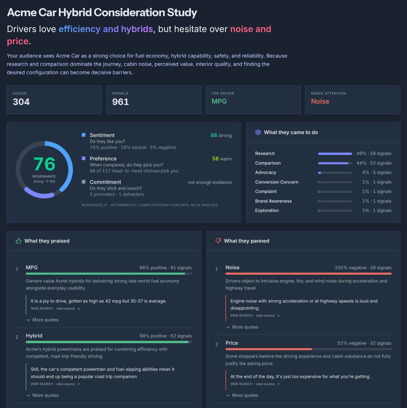 Understand brand scorecard for a sample automotive study: AI headline takeaway, voices and signals, Resonance Index, what visitors came to do, and what they praised and panned with cited quotes